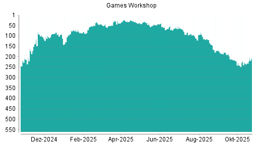 BOTSI®-Advisor Abstufung Games Workshop Group von Rang 114 auf ...