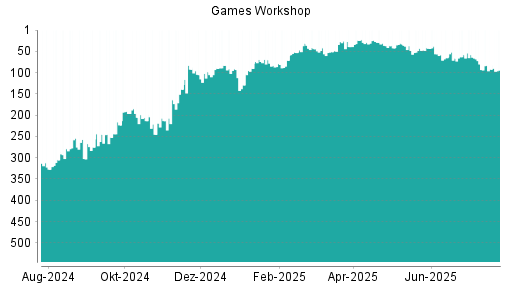 BOTSI®-Advisor belässt Games Workshop Group weiter auf ...