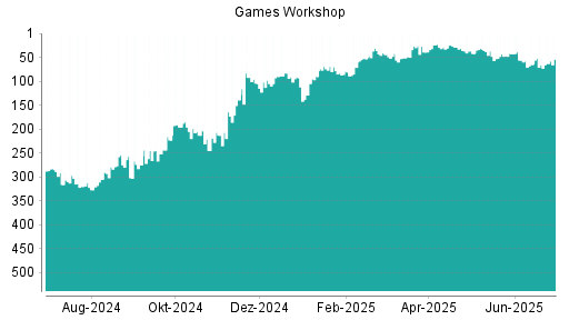 BOTSI®-Advisor Hochstufung Games Workshop Group von Rang 66 auf ...
