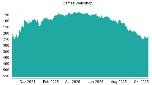 BOTSI®-Advisor Abstufung Games Workshop Group von Rang 222 auf ...