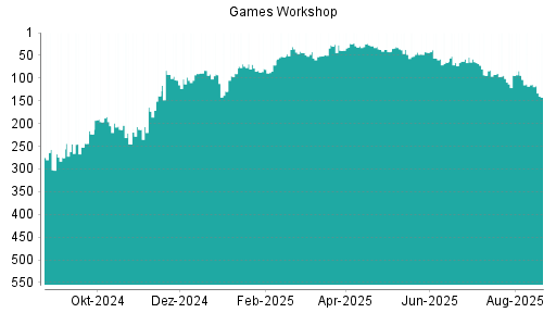 BOTSI®-Advisor Abstufung Games Workshop Group von Rang 114 auf ...