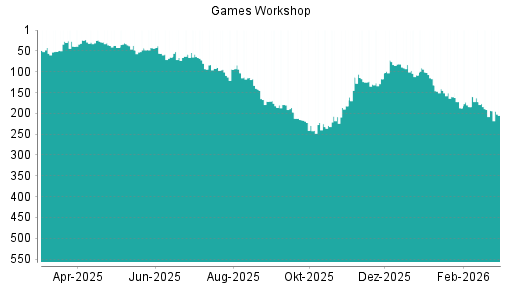 BOTSI®-Advisor Hochstufung Games Workshop Group von Rang 184 auf ...
