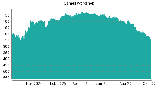 BOTSI®-Advisor Abstufung Games Workshop Group von Rang 216 auf ...