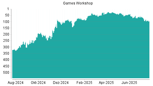 BOTSI®-Advisor Abstufung Games Workshop Group von Rang 245 auf Rang 252