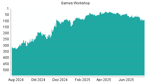 BOTSI®-Advisor Hochstufung Games Workshop Group von Rang 98 auf ...