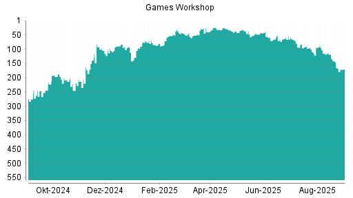 BOTSI®-Advisor Abstufung Games Workshop Group von Rang 142 auf ...