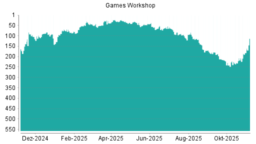 BOTSI®-Advisor Hochstufung Games Workshop Group von Rang 182 auf ...