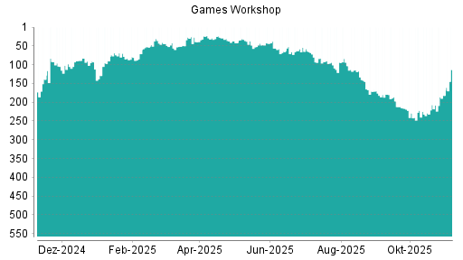 BOTSI®-Advisor Hochstufung Games Workshop Group von Rang 93 auf ...