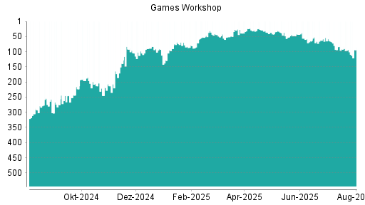 BOTSI®-Advisor belässt Games Workshop Group weiter auf ...