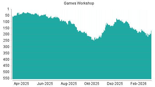 BOTSI®-Advisor Hochstufung Games Workshop Group von Rang 187 auf ...