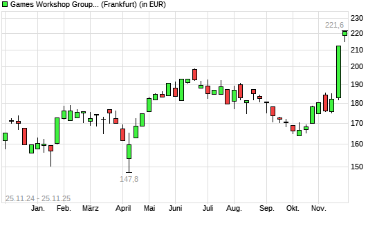 Games Workshop Group-Aktie mit neuem All-Time-High