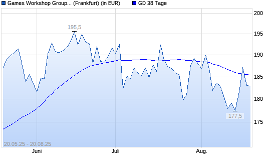 Games Workshop Group-Aktie unter 38-Tage-Linie