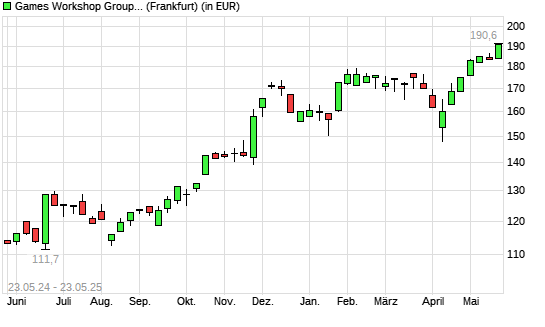 Games Workshop Group-Aktie mit neuem All-Time-High