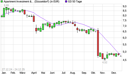Apartment Investment Management-Aktie &uuml;ber 50-Tage-Linie