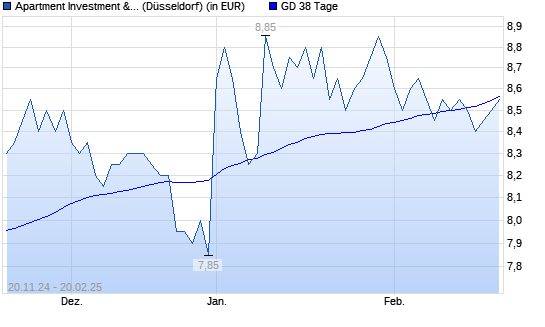 Apartment Investment Management-Aktie über 38-Tage-Linie