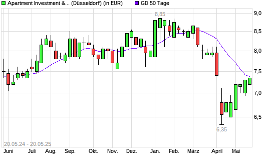 Apartment Investment Management-Aktie über 50-Tage-Linie