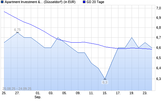 Apartment Investment Management-Aktie unter 20-Tage-Linie