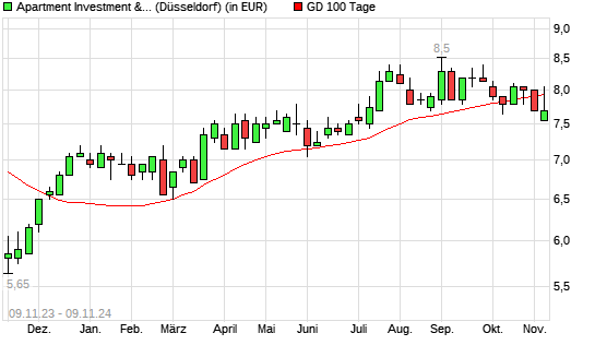 Apartment Investment Management-Aktie unter 100-Tage-Linie