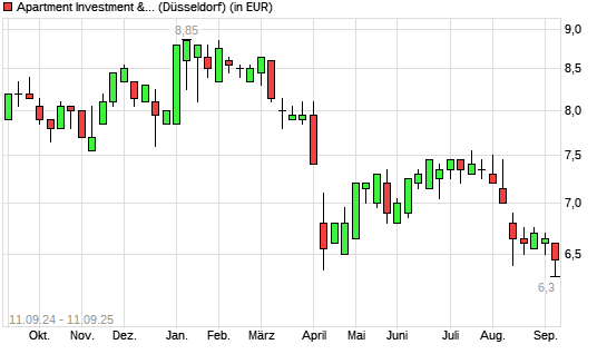 Apartment Investment Management-Aktie mit neuem 12-Monats-Tief