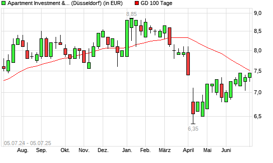 Apartment Investment Management-Aktie unter 100-Tage-Linie