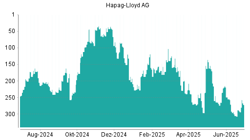 BOTSI®-Advisor Hochstufung Hapag-Lloyd von Rang 288 auf ...
