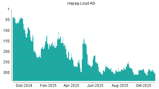 BOTSI®-Advisor Abstufung Hapag-Lloyd von Rang 285 auf ...