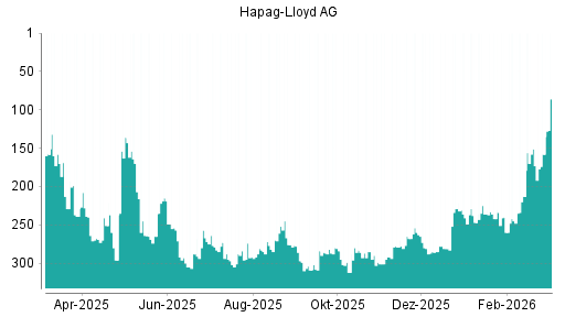 BOTSI®-Advisor Abstufung Hapag-Lloyd von Rang 236 auf ...