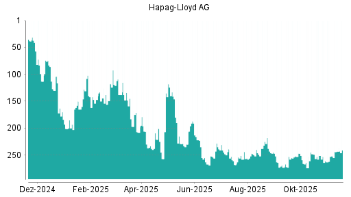 BOTSI®-Advisor Abstufung Hapag-Lloyd von Rang 117 auf Rang 152