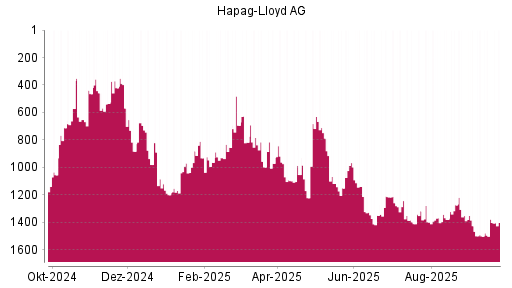 BOTSI®-Advisor Hochstufung Hapag-Lloyd von Rang 1151 auf ...