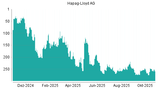 BOTSI®-Advisor belässt Hapag-Lloyd weiter auf Rang 294