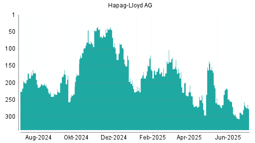 BOTSI®-Advisor Hochstufung Hapag-Lloyd von Rang 288 auf ...