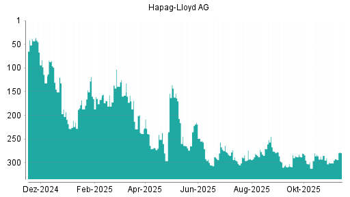 BOTSI®-Advisor Hochstufung Hapag-Lloyd von Rang 293 auf ...