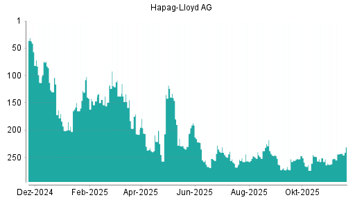 BOTSI®-Advisor Hochstufung Hapag-Lloyd von Rang 221 auf Rang 196