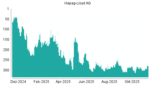 BOTSI®-Advisor Hochstufung Hapag-Lloyd von Rang 292 auf ...