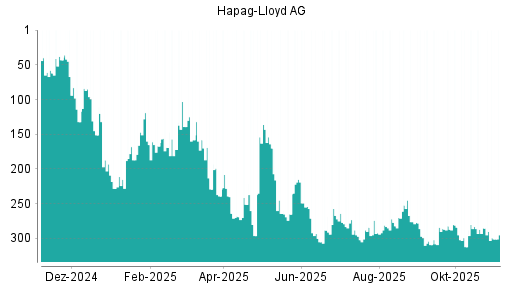 BOTSI®-Advisor Abstufung Hapag-Lloyd von Rang 285 auf ...