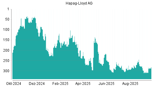 BOTSI®-Advisor Hochstufung Hapag-Lloyd von Rang 284 auf ...