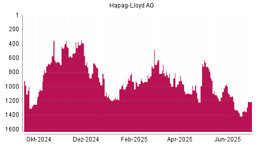 BOTSI®-Advisor Abstufung Hapag-Lloyd von Rang 1118 auf ...