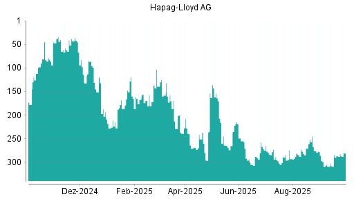 BOTSI®-Advisor Hochstufung Hapag-Lloyd von Rang 284 auf ...