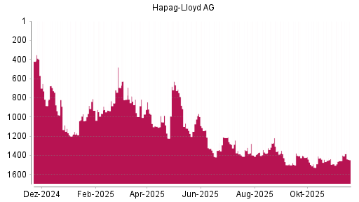 BOTSI®-Advisor Hochstufung Hapag-Lloyd von Rang 855 auf ...