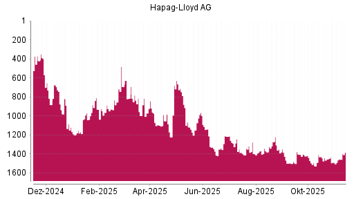 BOTSI®-Advisor Hochstufung Hapag-Lloyd von Rang 1169 auf ...