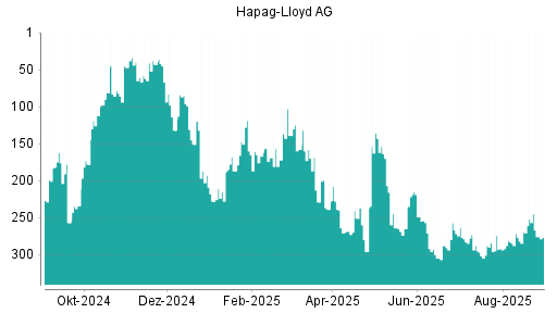 BOTSI®-Advisor Abstufung Hapag-Lloyd von Rang 252 auf ...