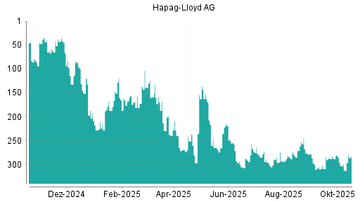 BOTSI®-Advisor Hochstufung Hapag-Lloyd von Rang 312 auf ...