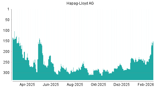 BOTSI®-Advisor Abstufung Hapag-Lloyd von Rang 241 auf ...