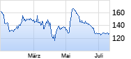 Hapag-Lloyd Chart