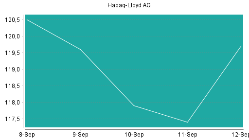 BOTSI®-Advisor Abstufung Hapag-Lloyd von Rang 252 auf ...