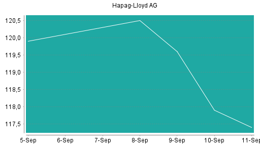 BOTSI®-Advisor Hochstufung Hapag-Lloyd von Rang 282 auf ...