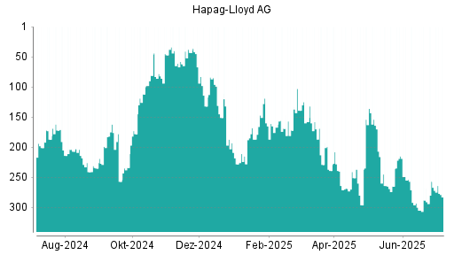 BOTSI®-Advisor Abstufung Hapag-Lloyd von Rang 257 auf ...
