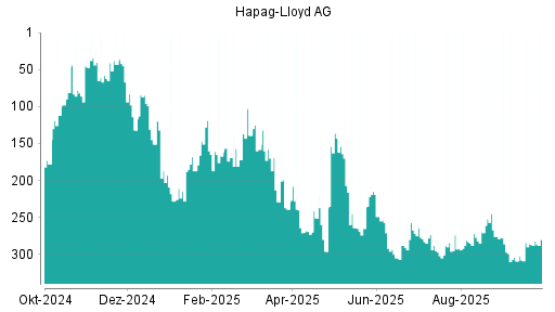 BOTSI®-Advisor Hochstufung Hapag-Lloyd von Rang 293 auf ...