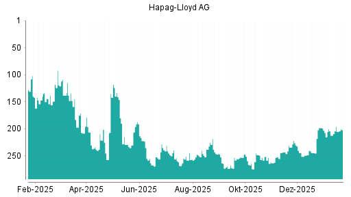 BOTSI®-Advisor Hochstufung Hapag-Lloyd von Rang 288 auf Rang 286