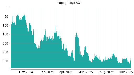 BOTSI®-Advisor Hochstufung Hapag-Lloyd von Rang 277 auf ...